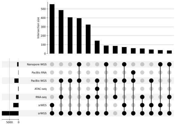 Graphic depicting overlapping -omics data in the GREGoR dataset