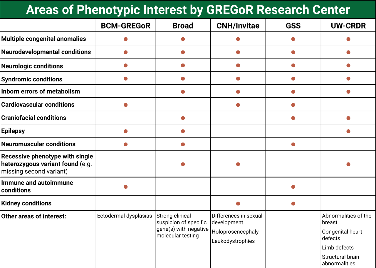 GREGoR Research Center Areas of Phenotypic Interest