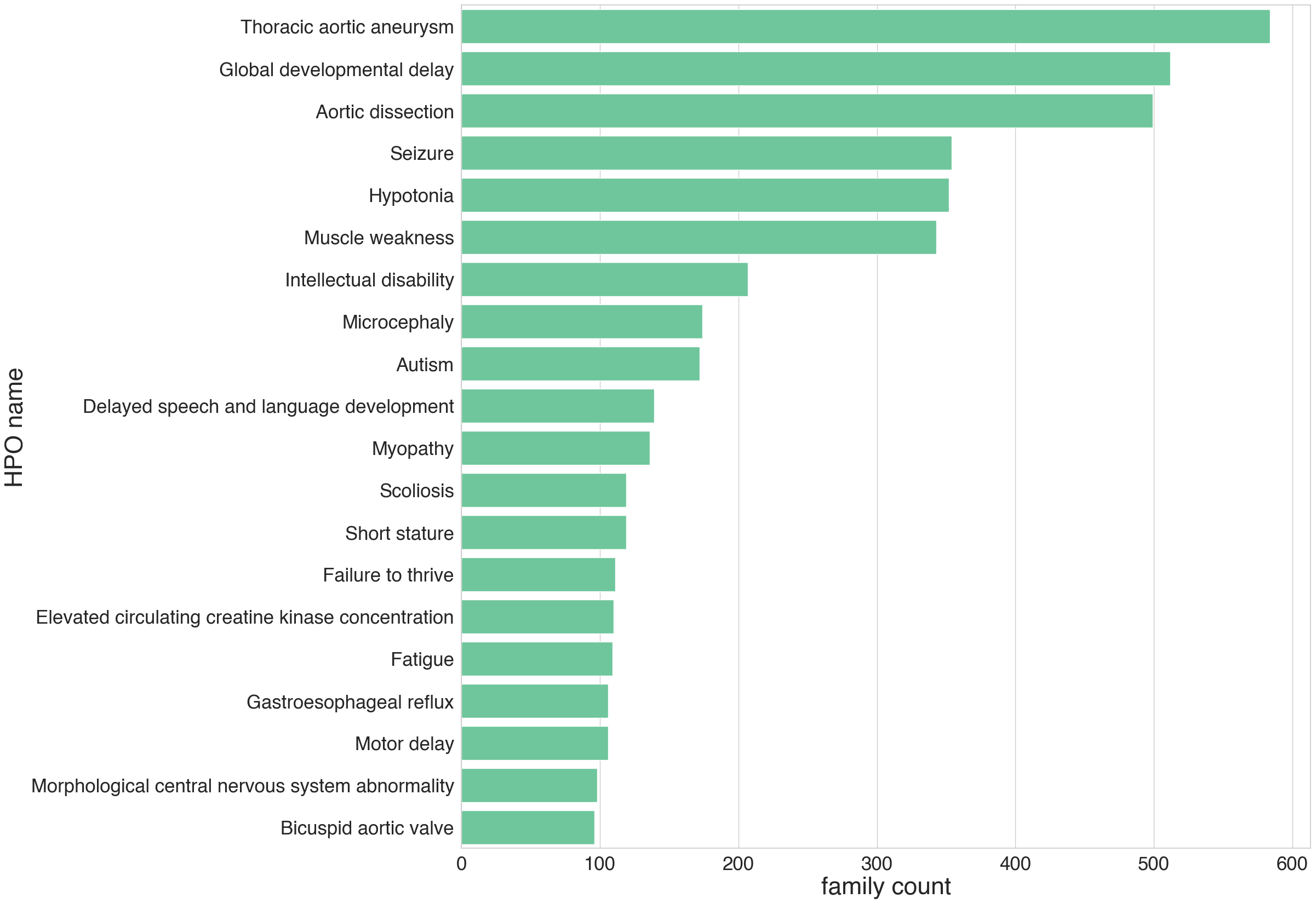 Bar chart of HPO Term Counts for the second GREGoR dataset