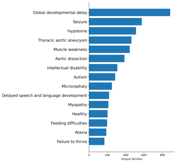 Bar chart showing the number of unique families affected by the most common phenotypes in the GREGoR dataset