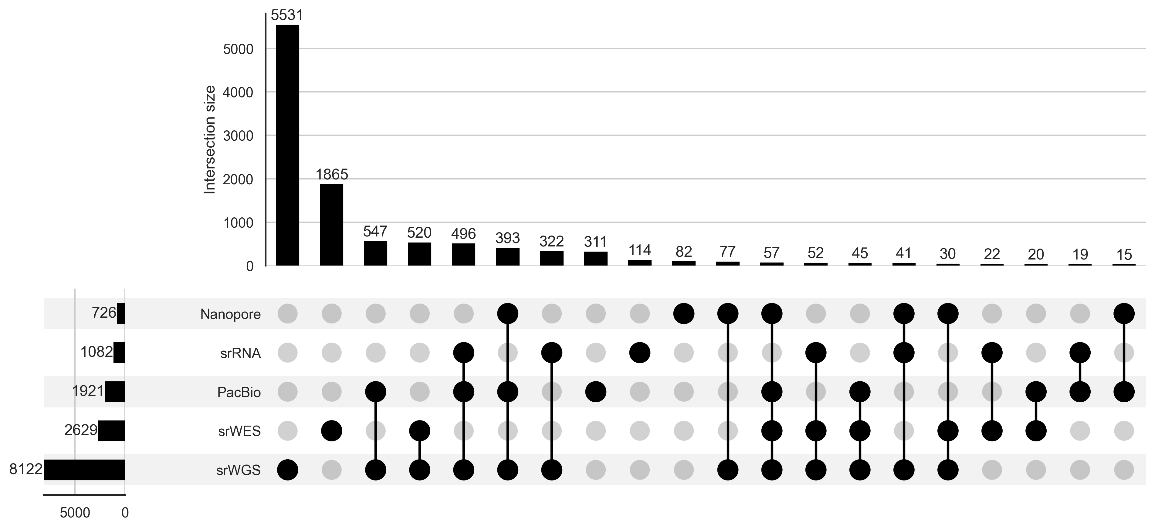 Graphic depicting overlapping -omics data in the GREGoR dataset
