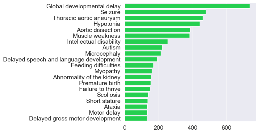 Bar chart of most common phenotypes in the GREGoR dataset