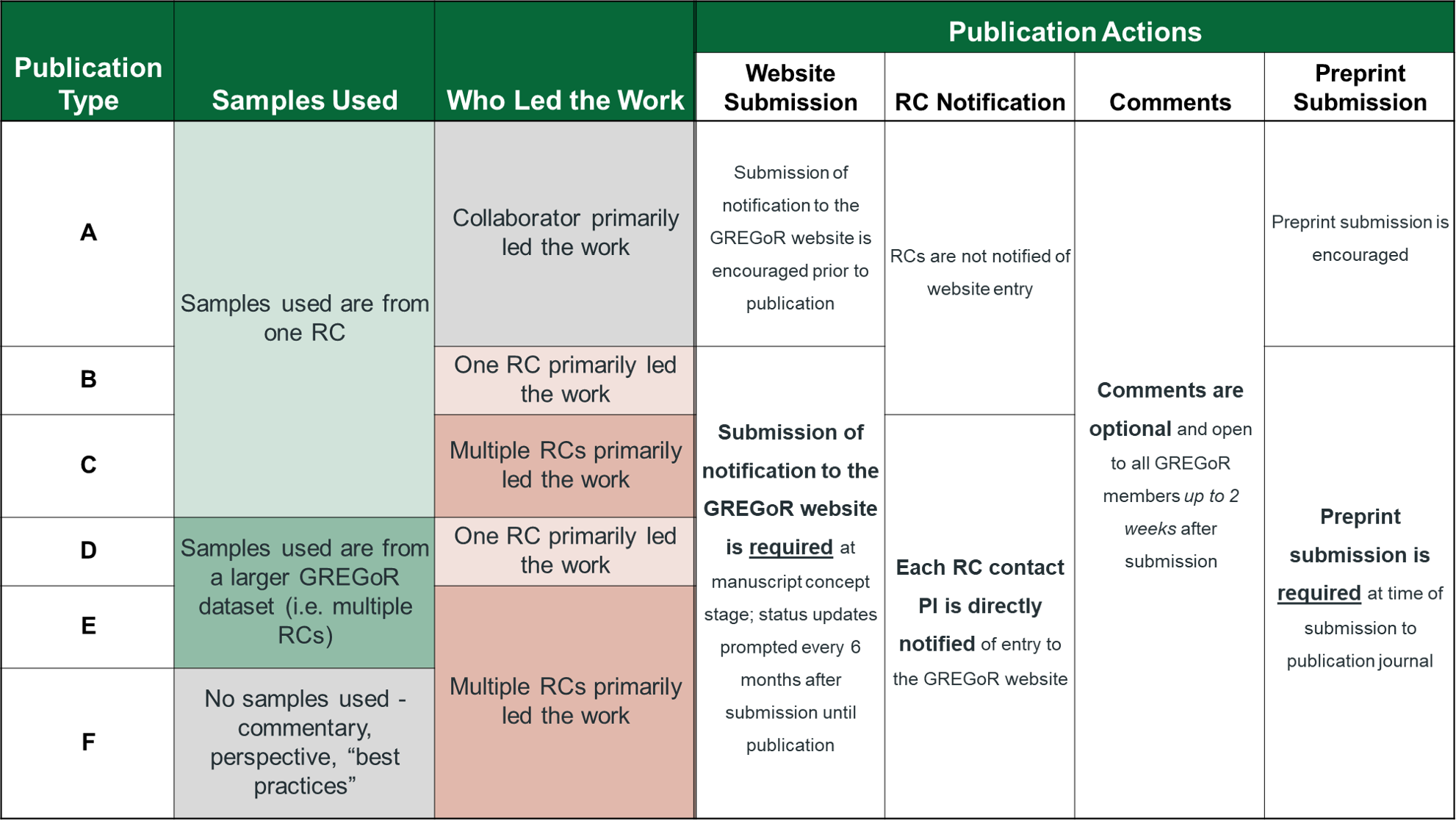 Summary table of Publication Types, Policies, and Processes