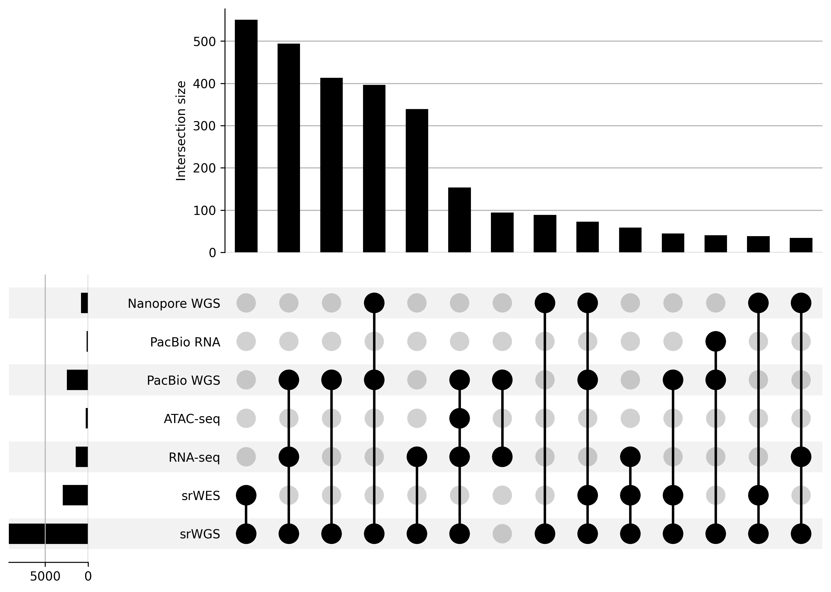 Graphic depicting overlapping -omics data in the GREGoR dataset