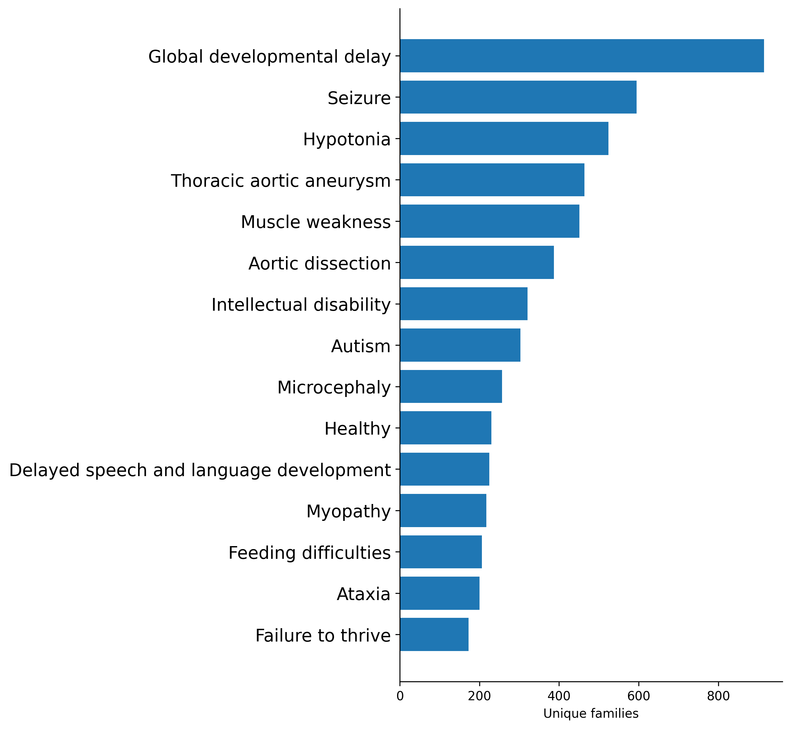 Bar chart showing the number of unique families affected by the most common phenotypes in the GREGoR dataset
